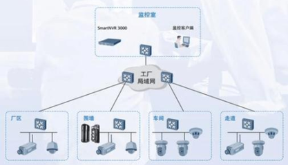 千路攝像頭網(wǎng)絡設計與性能瓶頸解析 為何500路即現(xiàn)卡頓？